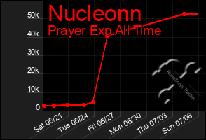 Total Graph of Nucleonn