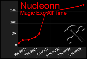 Total Graph of Nucleonn