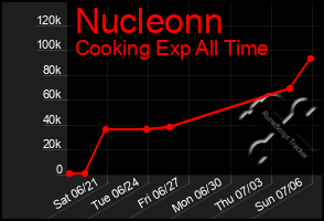 Total Graph of Nucleonn