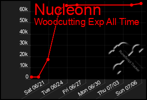 Total Graph of Nucleonn