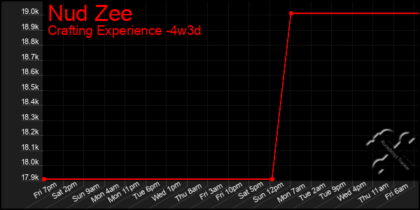 Last 31 Days Graph of Nud Zee