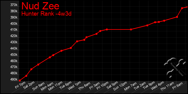 Last 31 Days Graph of Nud Zee