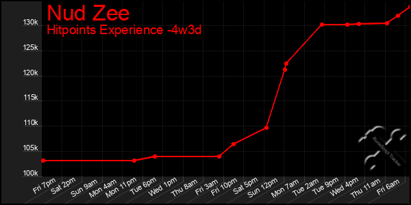 Last 31 Days Graph of Nud Zee