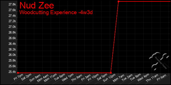 Last 31 Days Graph of Nud Zee