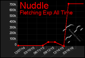 Total Graph of Nuddle