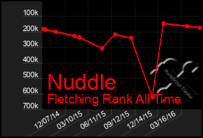 Total Graph of Nuddle