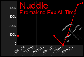 Total Graph of Nuddle