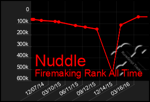 Total Graph of Nuddle