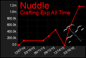 Total Graph of Nuddle