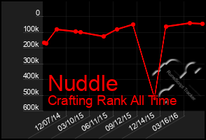 Total Graph of Nuddle