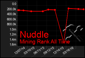 Total Graph of Nuddle