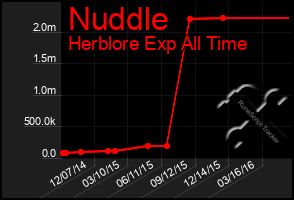 Total Graph of Nuddle