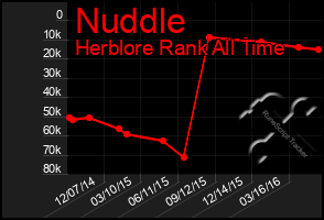 Total Graph of Nuddle