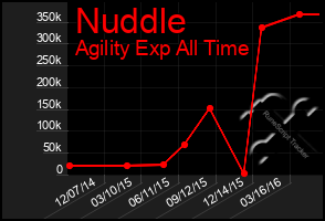 Total Graph of Nuddle