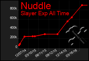 Total Graph of Nuddle