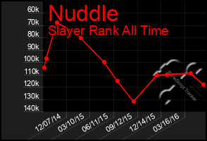 Total Graph of Nuddle