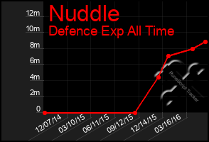 Total Graph of Nuddle