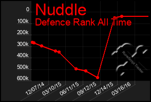 Total Graph of Nuddle