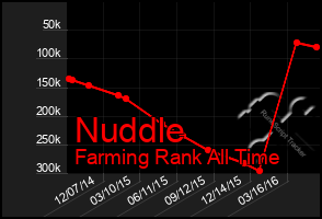 Total Graph of Nuddle