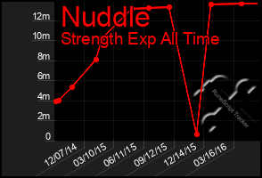 Total Graph of Nuddle