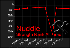 Total Graph of Nuddle