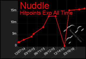 Total Graph of Nuddle