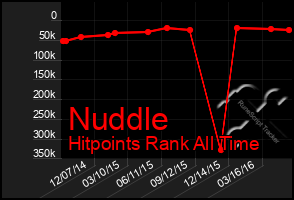 Total Graph of Nuddle