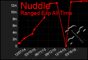 Total Graph of Nuddle