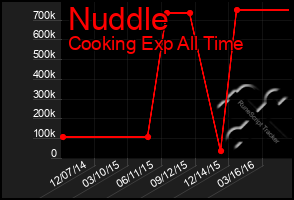 Total Graph of Nuddle