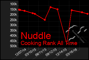 Total Graph of Nuddle