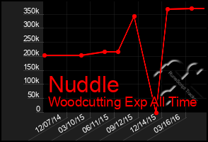 Total Graph of Nuddle