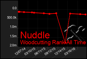 Total Graph of Nuddle