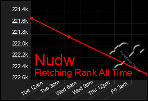 Total Graph of Nudw