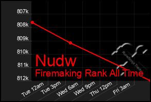 Total Graph of Nudw