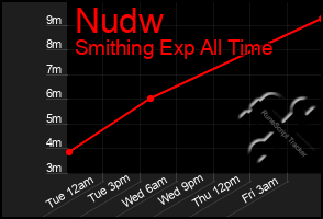 Total Graph of Nudw