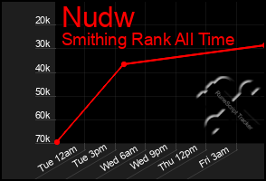 Total Graph of Nudw