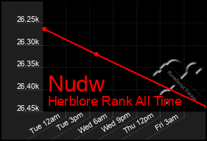 Total Graph of Nudw