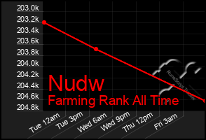 Total Graph of Nudw