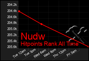 Total Graph of Nudw
