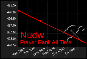 Total Graph of Nudw