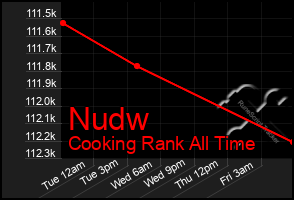 Total Graph of Nudw