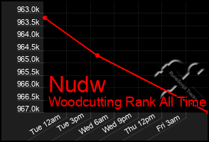 Total Graph of Nudw