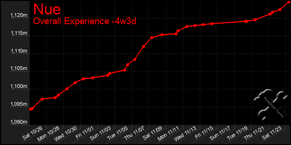 Last 31 Days Graph of Nue