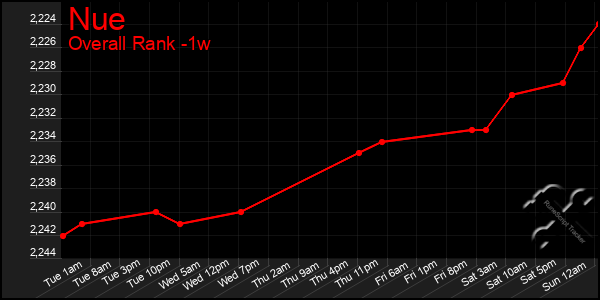 1 Week Graph of Nue