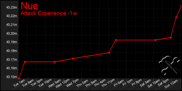 Last 7 Days Graph of Nue