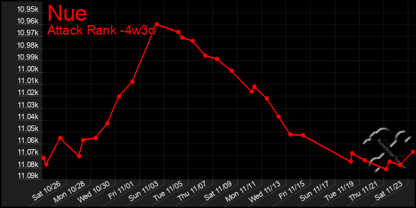 Last 31 Days Graph of Nue