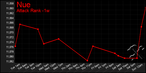 Last 7 Days Graph of Nue