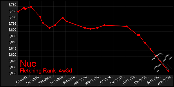 Last 31 Days Graph of Nue