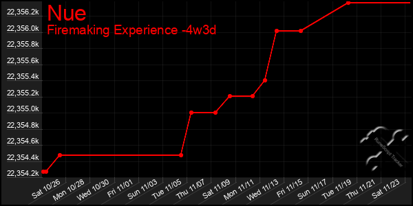 Last 31 Days Graph of Nue