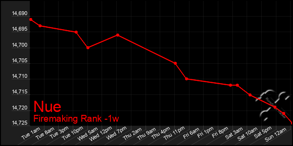 Last 7 Days Graph of Nue